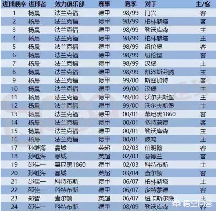 五大联赛中国球员出场纪录:五大联赛中国球员出场纪录排名